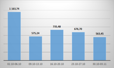 Фото 3 — Курс по-прежнему под контролем: что будет происходить на валютном рынке в ноябре