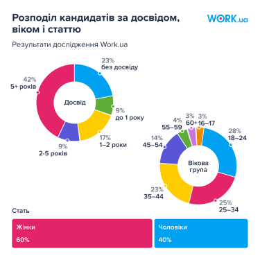 Фото 4 — Прифронтовые области теряют рабочие места: апрельский обзор рынка труда