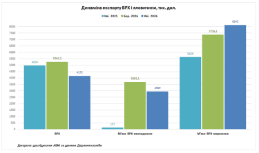 Динамика экспорта КРС и говядины, график
