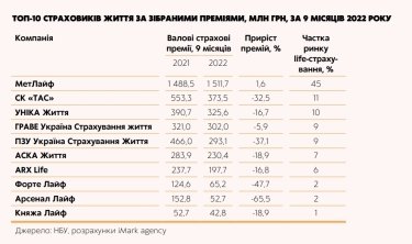 Фото 3 — Жить дальше. Как работает рынок life-страхования Украины во время войны