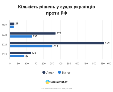 Фото 2 — Граждане и бизнес отсудили у РФ 913 млрд грн за ущерб от войны: самый больший иск составляет 999 квадриллионов гривен