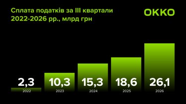 Фото 2 — Группа ОККО нарастила налоговые отчисления на 40% за девять месяцев
