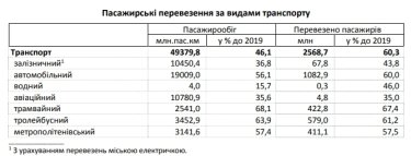 Фото 2 — В 2020 году пассажирские перевозки в Украине упали вдвое