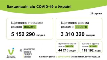 Фото 3 — За сутки количество зараженных коронавирусом в Украине возросло более чем в два раза