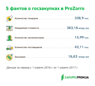 Фото 2 — ProZorrый год: Итоги первого года работы системы ProZorro