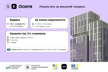 Фото 2 — С начала года более 6300 семей воспользовались льготной ипотекой по программе "еОселя"