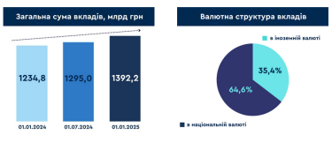 Фото 2 — Довіра до банків зростає: за 2024 рік вклади українців зросли на 157,4 млрд грн