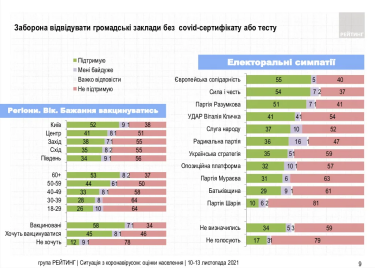 Фото 3 — 64% украинцев против запрета невакцинированным ездить в транспорте — опрос