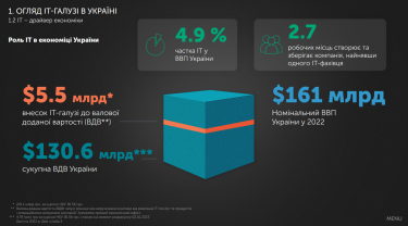 Частка ІТ у ВВП України 4,9%. Джерело: львівський IT-кластер.