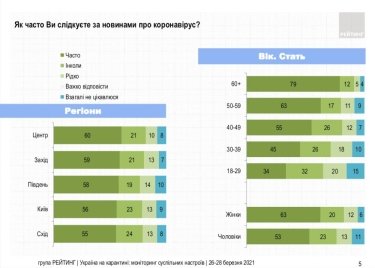 Фото 3 — Хотят локдауна и "жесткой руки": В Украине подросло число сторонников усиления карантина
