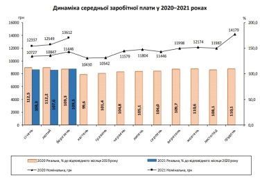 Фото 2 — В Украине средняя зарплата выросла за месяц более чем на 1000 грн