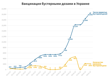 Фото 2 — Бустерная доза в Украине: показатели растут после заявлений Ляшко, а за две недели уже привилось больше 20 тысяч человек