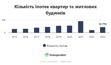 Фото 3 — Частіше купують землю: українці придбали 404 тисячі об’єктів нерухомості у 2023 році