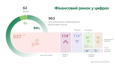 Фото 2 — С финансового рынка Украины ушли сразу 27 компаний в июле