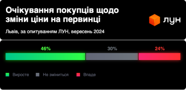 Фото 7 — Цены в новостройках могут вырасти, а на вторичке – нет: чего ожидают украинцы в Киеве, Львове и Одессе