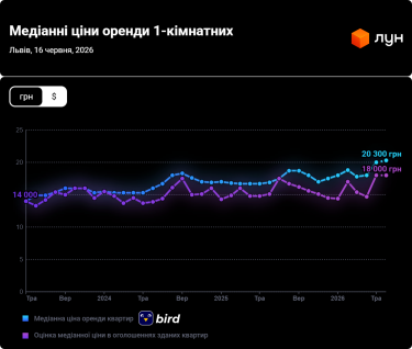 Фото 2 — Ціни на оренду квартир у Львові у червні 2026 (інфографіка)