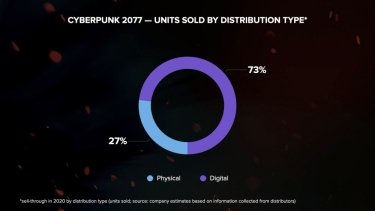 Фото 4 — Прибыль в $563 млн: почему провал игры Cyberpunk 2077 не смог "утопить" CD Projekt RED