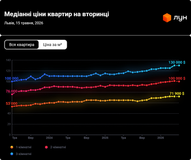 Фото 5 — Ціни на вторинці у Львові в травні 2026 (інфографіка)
