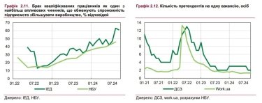 Фото 4 — Дефіцит працівників стимулює зростання заробітних плат: реальні зарплати перевищать довоєнний рівень вже цьогоріч - НБУ