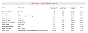 Фото 110 — Названы лучшие топ-менеджеры Украины