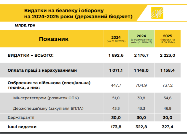 Фото 2 — Долар по 45 грн, прискорення інфляції до 9,5%: основні показники проєкту держбюджету-2025