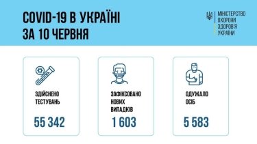 Фото 2 — Коронавирус: в Украине за сутки около 1600 новых заражений, 70 человек умерли