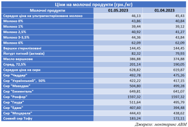 Фото 2 — В супермаркетах выросли цены на молочные продукты: какая стоимость