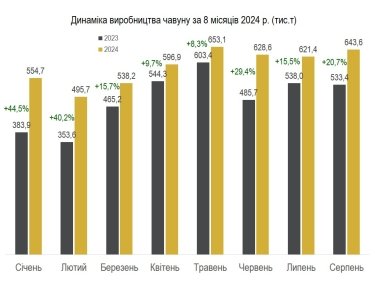 Фото 2 — Виробництво металопродукції в Україні зросло більш ніж на 20% за вісім місяців 2024 року