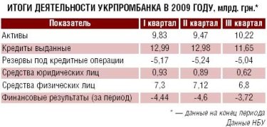 Фото 2 — Укрпромбанк  заработал 880 миллионов