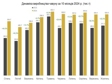 Фото 4 — Зростання на понад 20%: Україна нарощує виробництво металопродукції