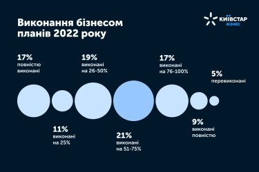 Фото 6 — Как украинский бизнес изменился из-за войны? Результаты исследования от "Киевстар.Бизнес"