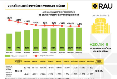 Фото 2 — С начала войны остаются закрытыми 9,3% торговых точек по всей Украине, - исследование