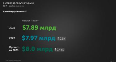 Оборот ІТ галузі у 2022 році склав майже $8 млрд. Джерело: львівський IT-кластер.