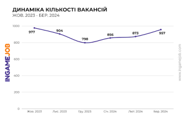Фото 2 — Что происходит с вакансиями на рынке геймдева Украины