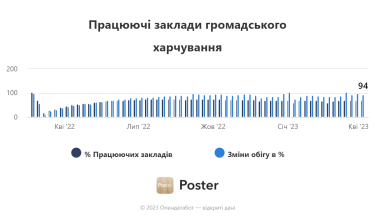 Фото 4 — Кількість нових ФОП зростає, українці частіше відвідують ресторани: головні тенденції українського бізнесу
