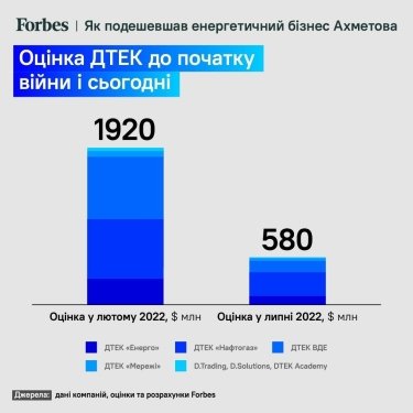 Фото 2 — Из-за войны стоимость ДТЭК упала на 70%, - СМИ