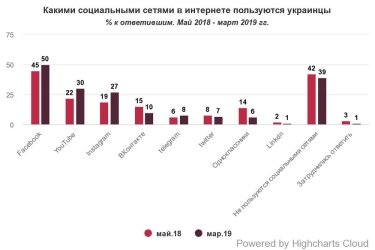 Фото 2 — Количество украинцев, пользующихся Вконтакте, снизилось до 10%, а Одноклассниками — до 6%
