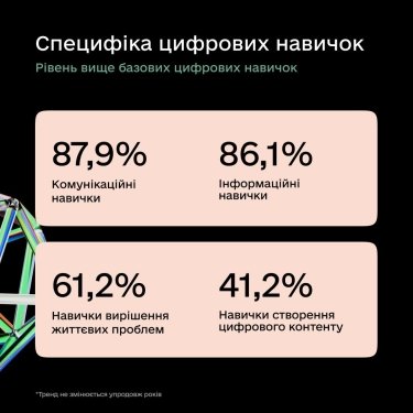 Фото 4 — Який рівень цифрових навичок українців: результати дослідження