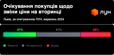 Фото 6 — Цены в новостройках могут вырасти, а на вторичке – нет: чего ожидают украинцы в Киеве, Львове и Одессе