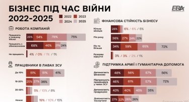 Фото 2 — 77% компаній Європейської Бізнес Асоціації продовжать працювати в Україні під час війни