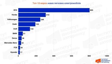 Фото 2 — Китайский BYD уверенно держит первенство: какие новые электромобили покупают украинцы