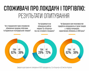 Фото 2 — 72% украинцев против необдуманного локдауна — исследование "Эпицентр К"