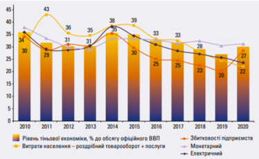 Фото 3 — Доля теневой экономики в Украине в 2020 году выросла впервые после Майдана