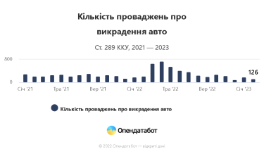 Фото 3 — Количество автоугонов в Украине возросло почти вдвое: до суда доходит только каждое 5 дело