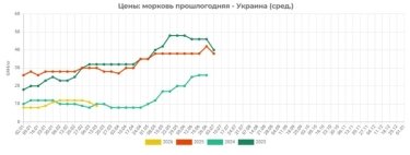 Фото 2 — Надлишок продукції обвалює ціни на моркву в Україні