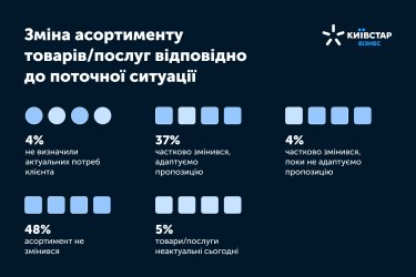 Фото 7 — Как украинский бизнес изменился из-за войны? Результаты исследования от "Киевстар.Бизнес"