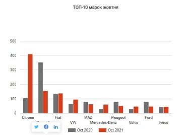 Фото 2 — В октябре рынок коммерческих авто показал самый высокий результат со времен Януковича
