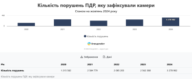 Фото 2 — Кількість порушень ПДР, виявлених камерами, зросла майже у 2 рази