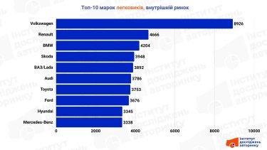 Фото 3 — Сколько украинцы купили подержанных легковых авто в июне 2026