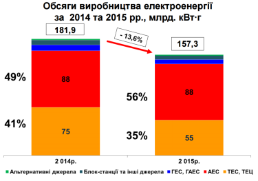 Фото 3 — "Энергоэкономный" год: как Украина сократила потребление газа, угля и электричества